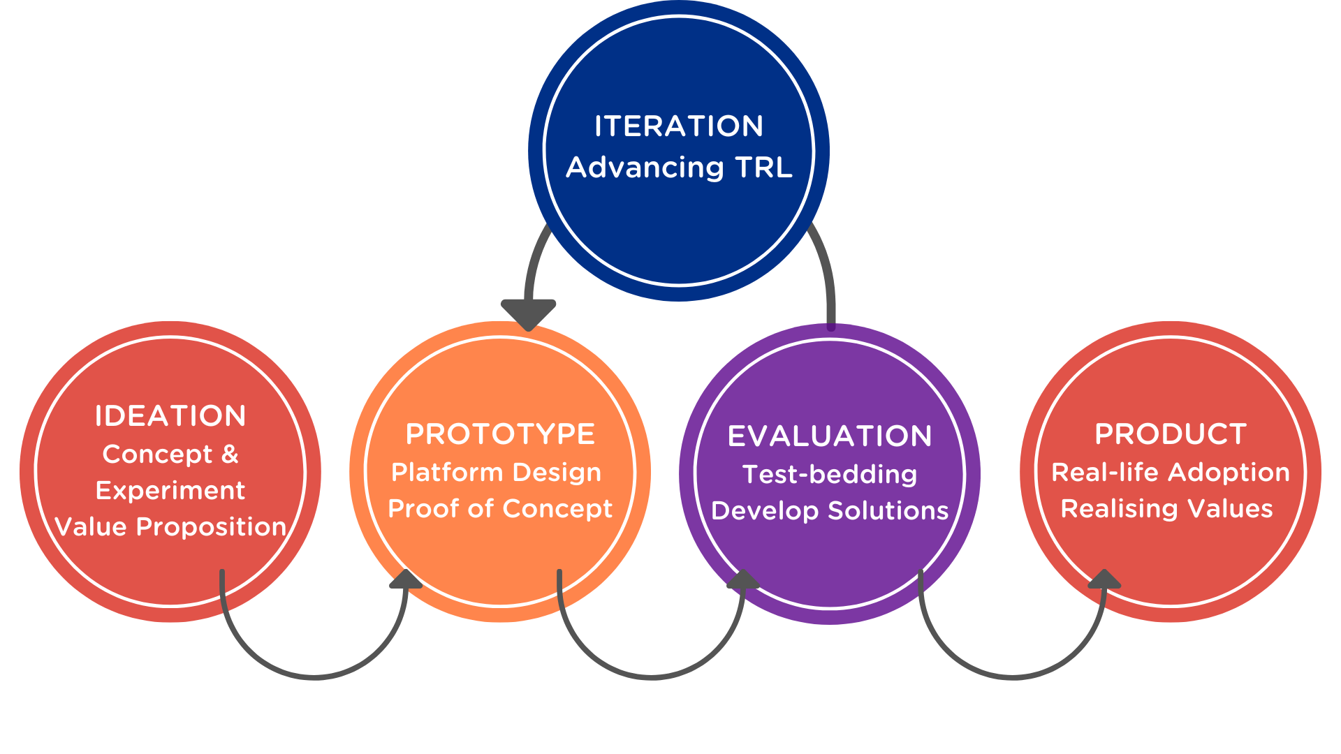 Productisation Pathway – From Concept to Product