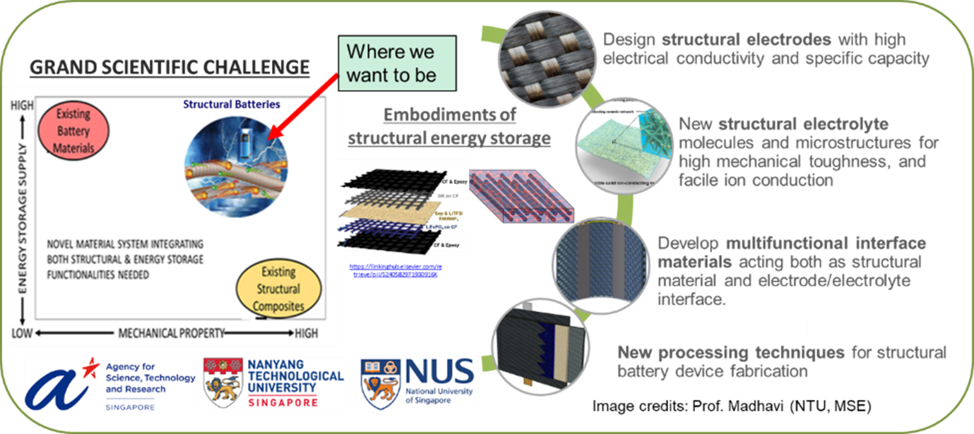 Structural Power Technology Structural Power Technology