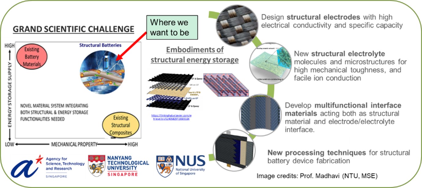 Structural Power Technology