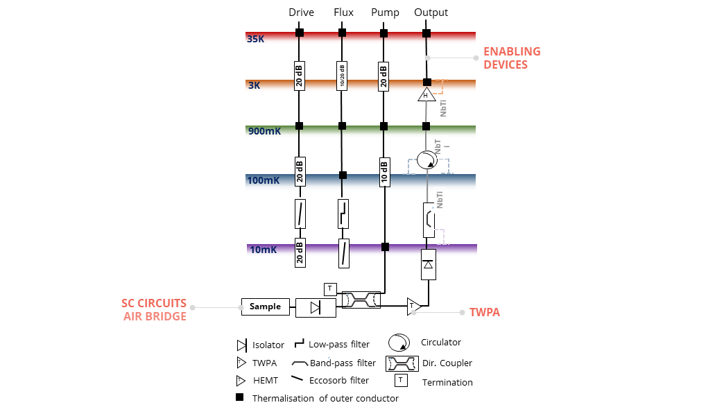 Superconducting qubit and cryogenic devices