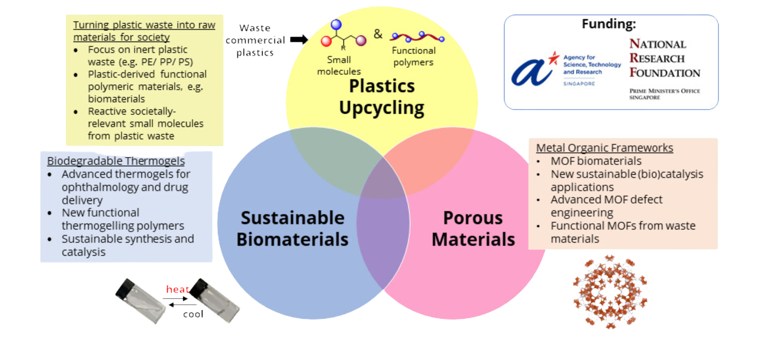 Sustainable Supramolecular Materials