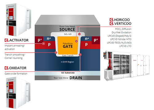 Integrated SiC MOSFET technology solution