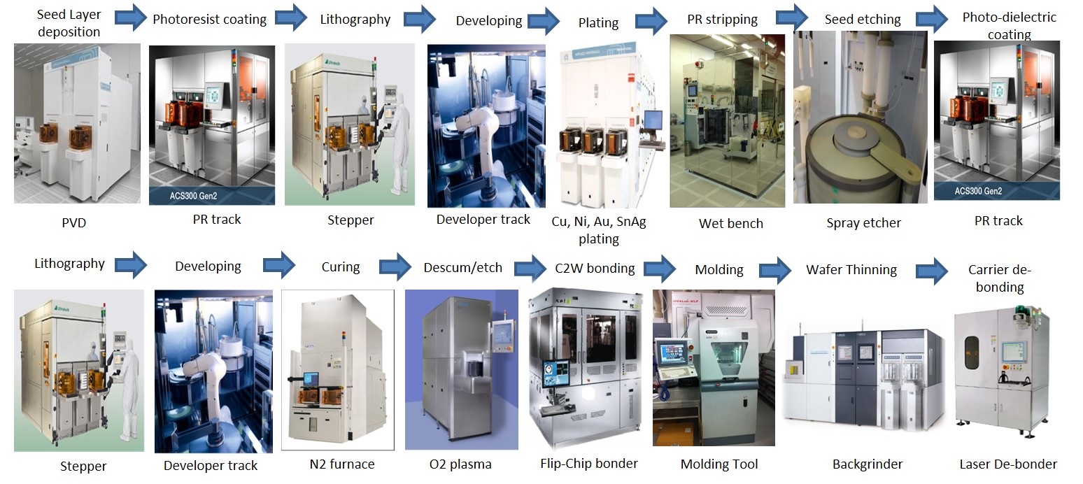 Wafer Level Packaging Line