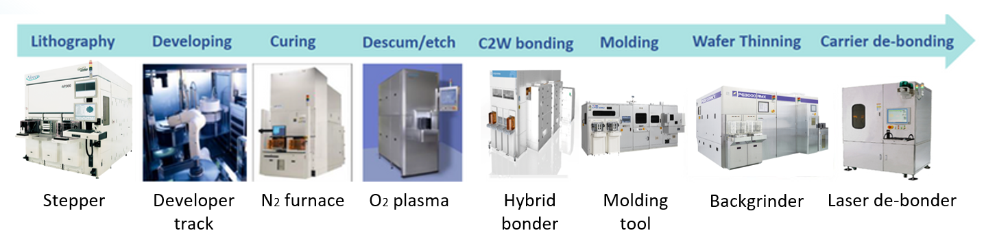 [updated] 12 Inch Advanced Packaging Line