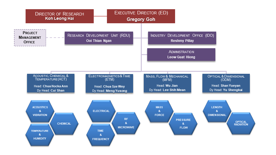 NMC Organisation Chart