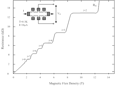 Quantised Hall res measurement