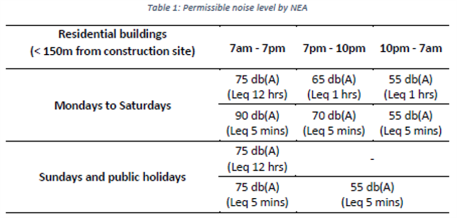 Table 1: Permissible noise level by NEA