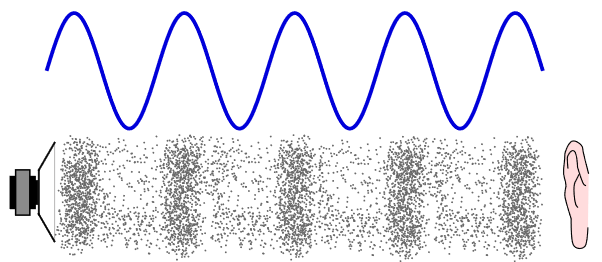 Illustration of sound propagation and its physical manifestation as pressure waves 