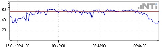 Graph showing instantaneous sound level measurement (blue line) and the Leq sound level (red line) over 5 minutes 