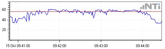 Graph showing instantaneous sound level measurement (blue line) and the Leq sound level (red line) over 5 minutes Graph showing instantaneous sound level measurement (blue line) and the Leq sound level (red line) over 5 minutes