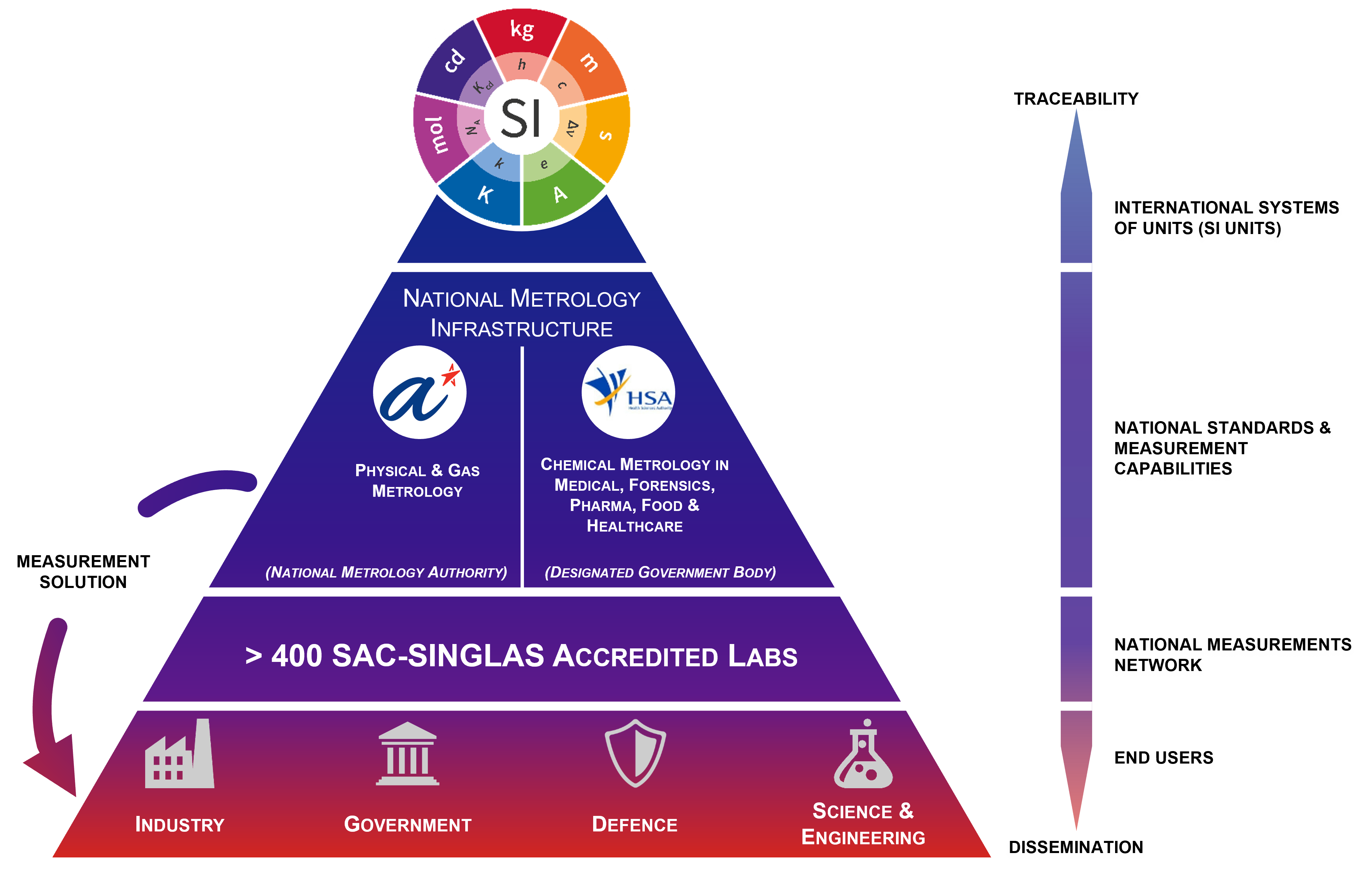 National Measurement System