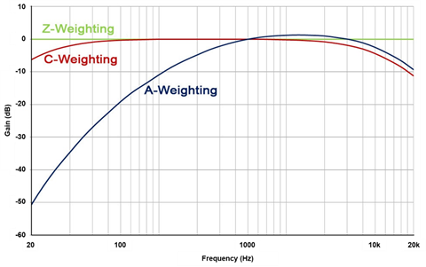 Weighting Curves across frequency range 10 Hz to 20 kHz, Adapted from 