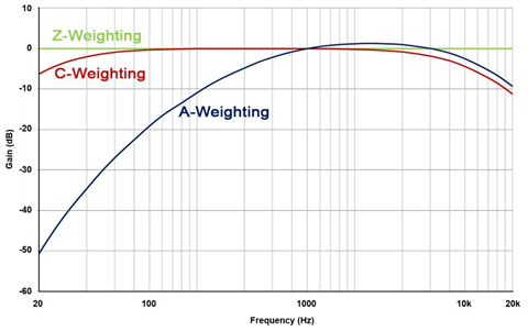 Weighting Curves across frequency range 10 Hz to 20 kHz, Adapted from Weighting Curves across frequency range 10 Hz to 20 kHz, Adapted from