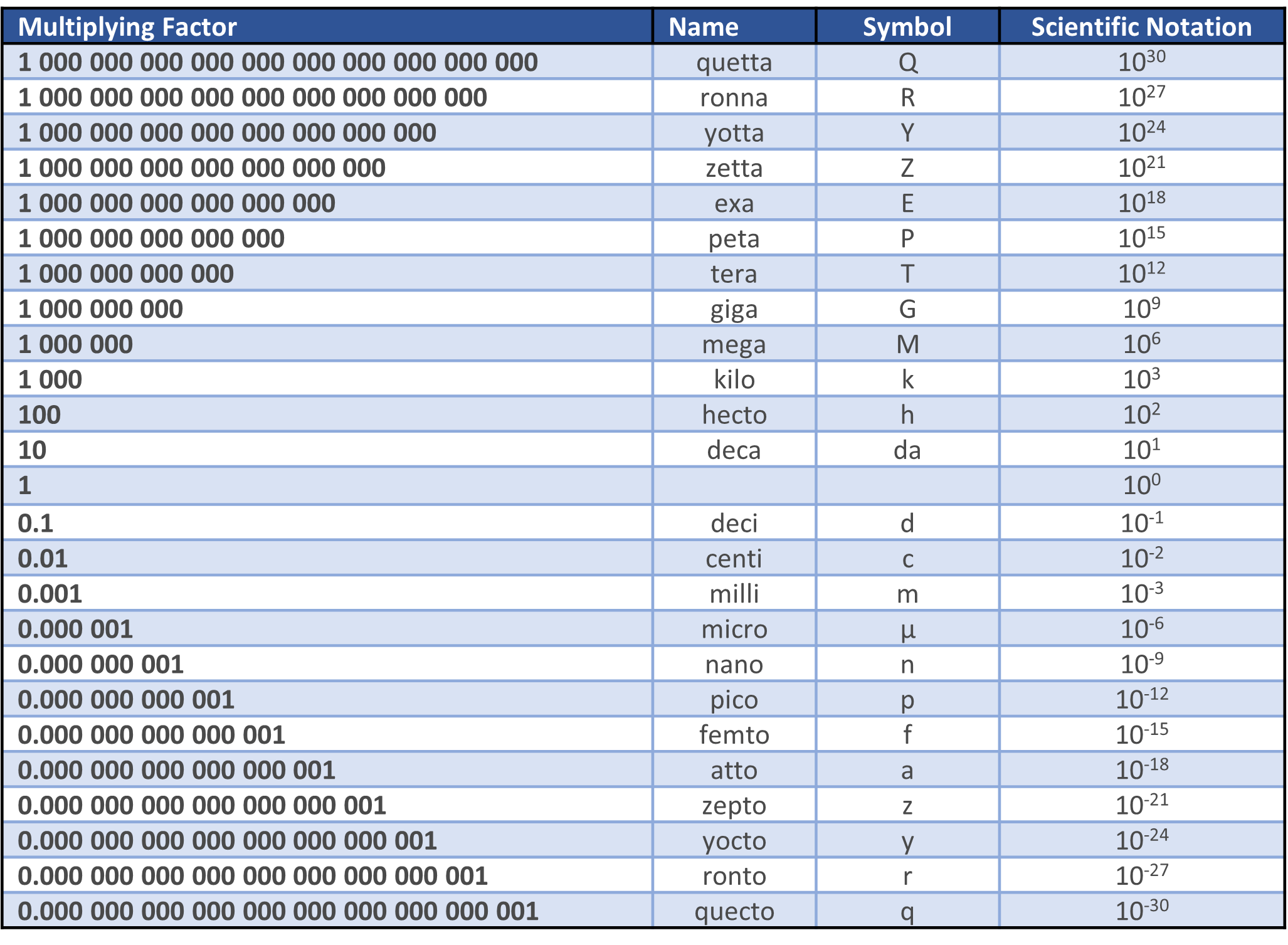 SI Prefix Table