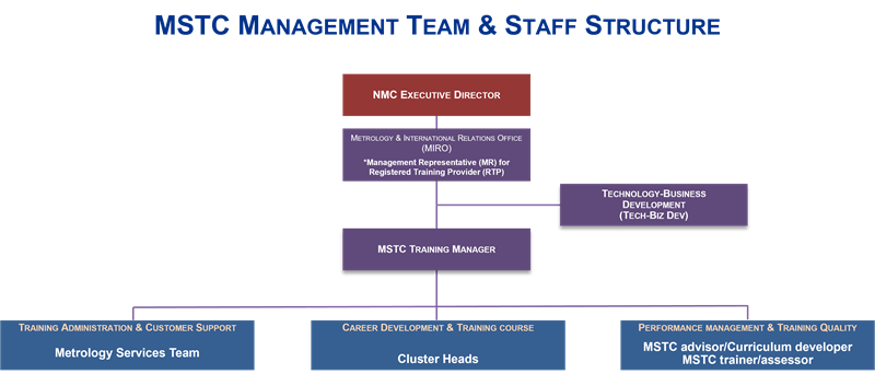 2024 09 - MSTC Team Structure MSTC Team Structure