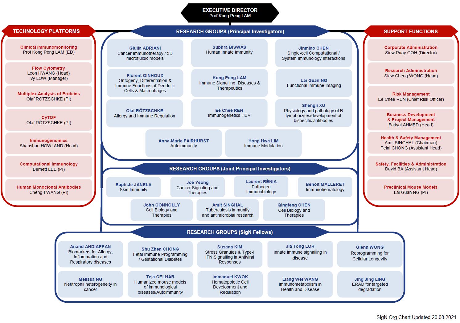 Summarised SIgN Organization Chart_as of 20 Aug 2021