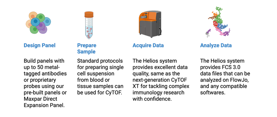 Helios-Suspension Mass Cytometry Workflow