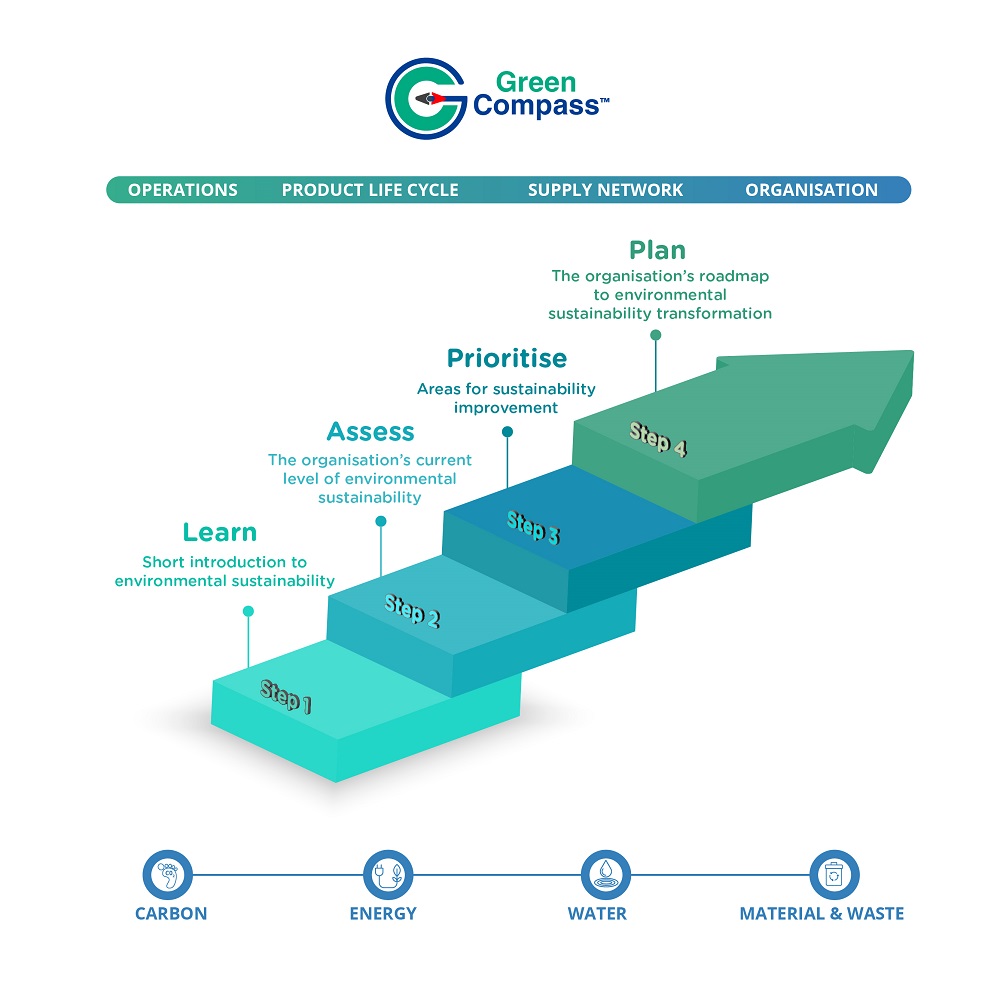 Green Compass-Learn Assess Prioritise Plan-300dpi