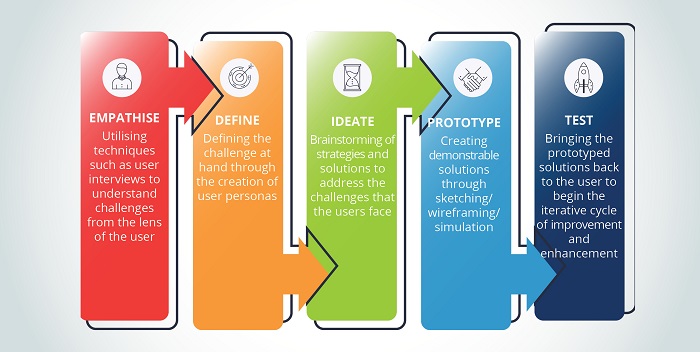 course outline_Apply Design Thinking for Product Innovation