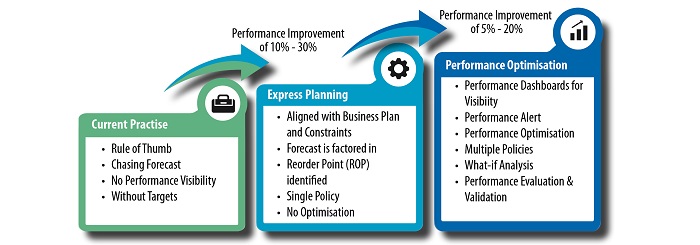 outline_Inventory Management for Smart Manufacturing and Services