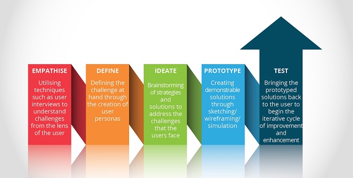 Understand Design Thinking For Product Innovation