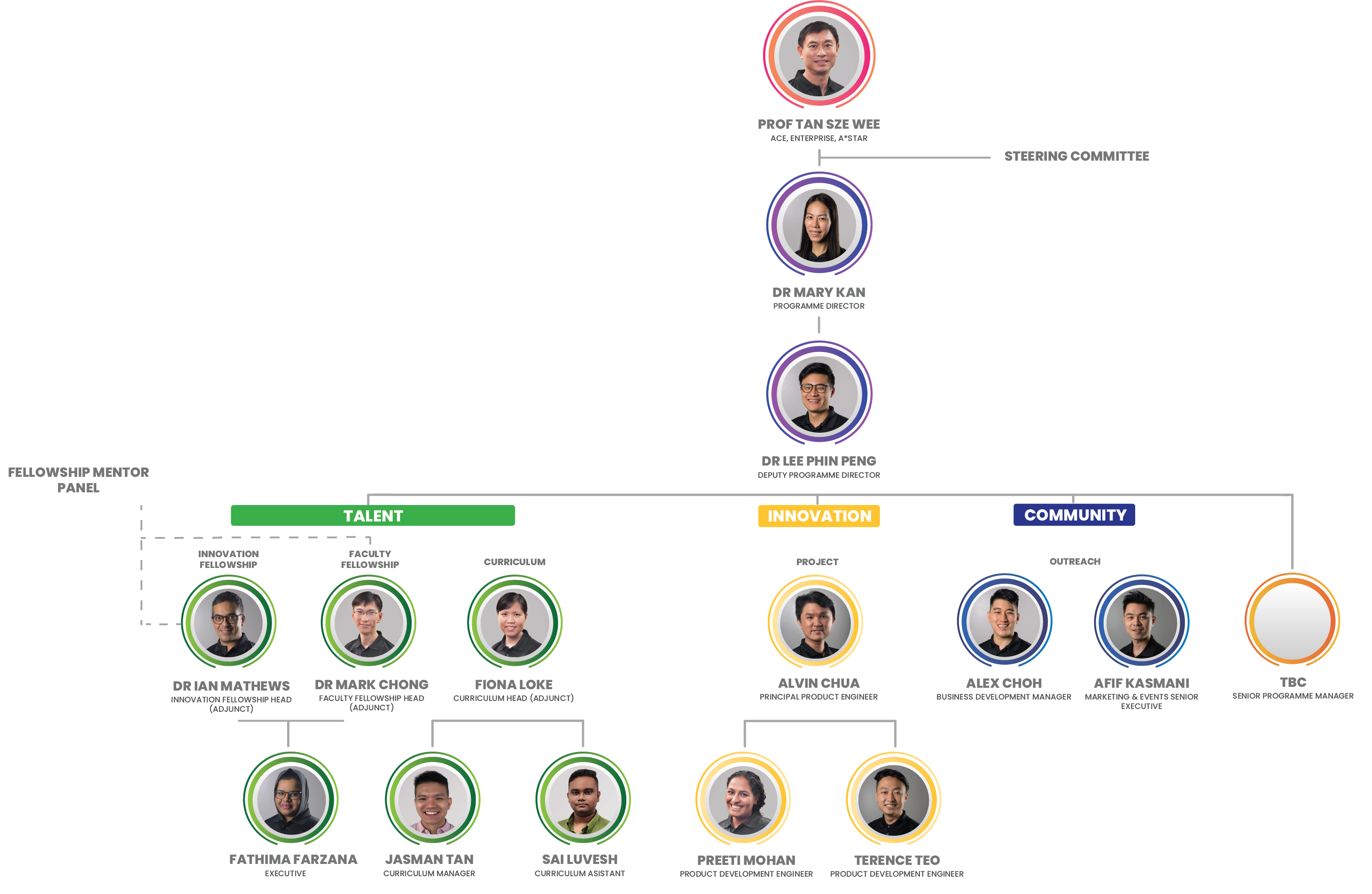 Org Chart - 16052023