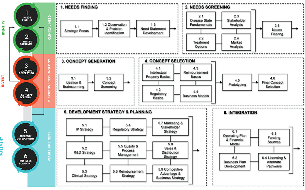 biodesign workflow