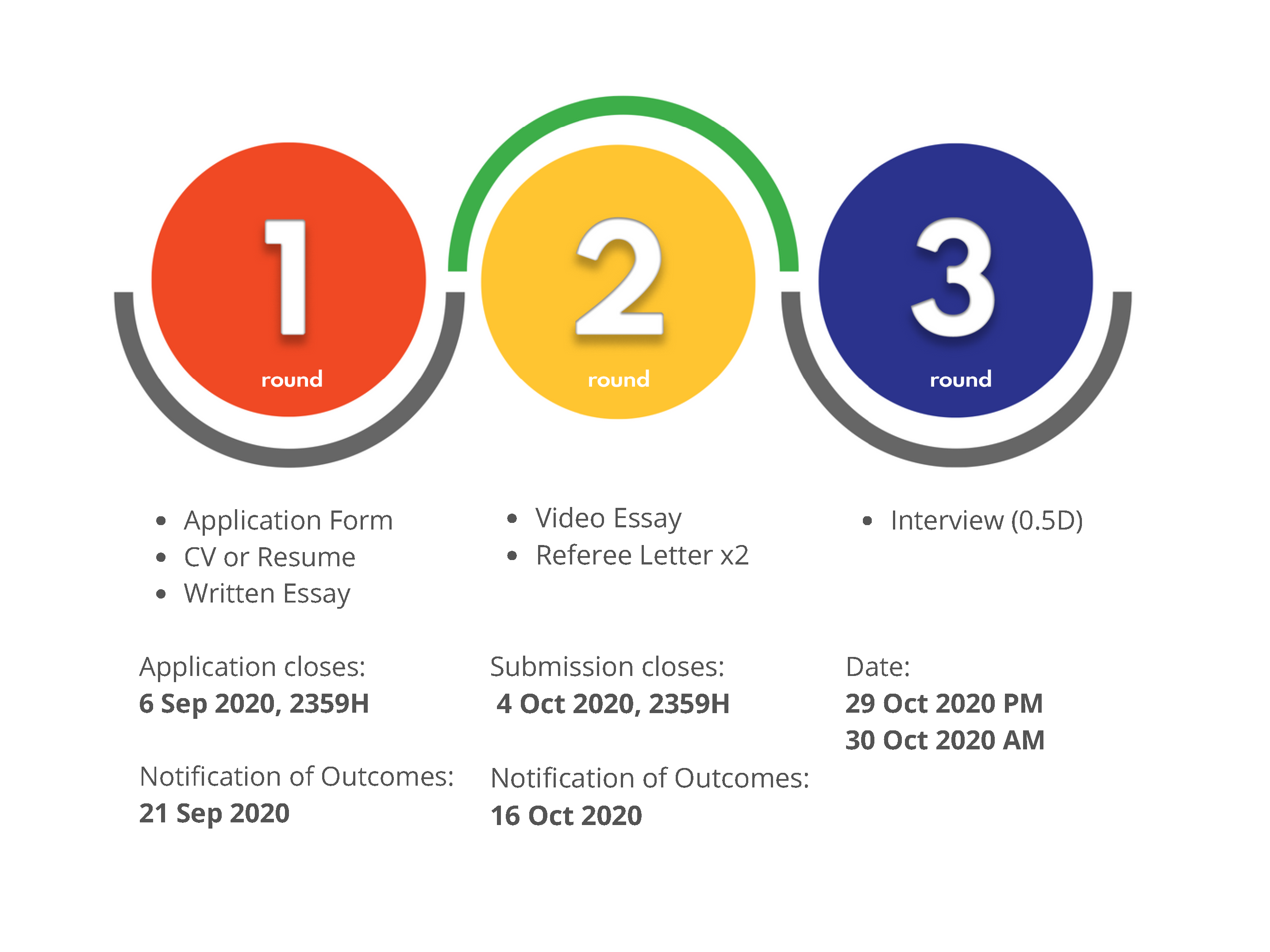 D_Current Stage of Application Process