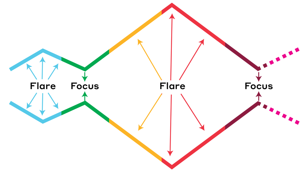 Necktie Model of Flare and Focus Depicting the Design Thinking Process