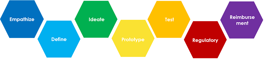 Design Thinking Process