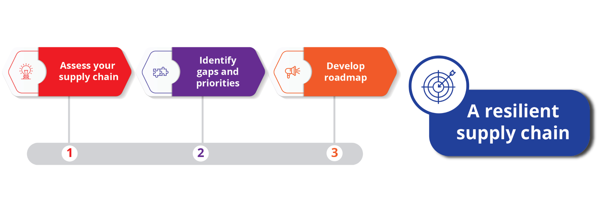 3 step framework