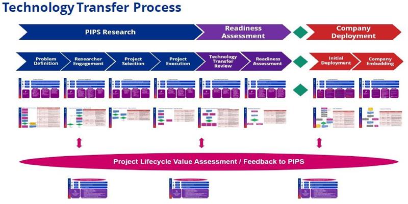 PIPS Tech Transfer process 2022