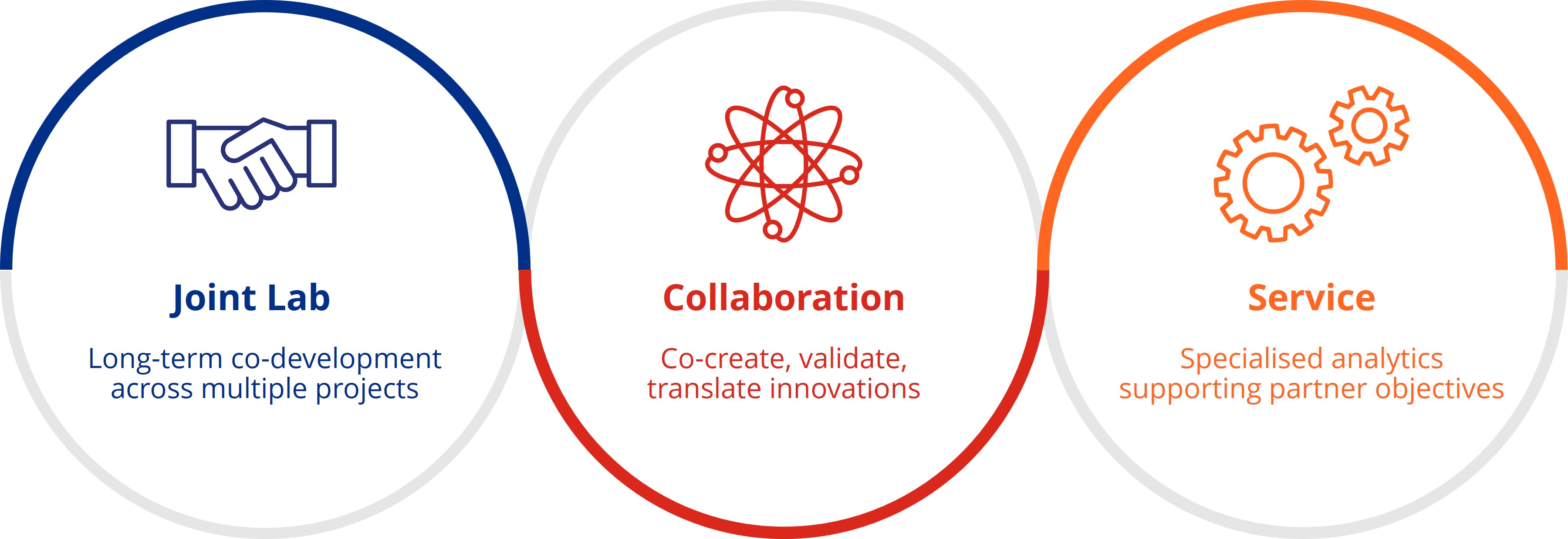 BII Collaboration Model