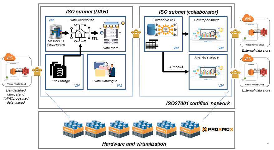 BII_Research_datahub_division_biomed-dar_Figure1