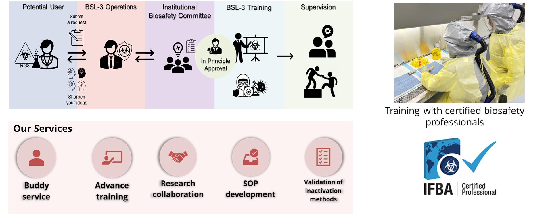 Our Services - BSL-3