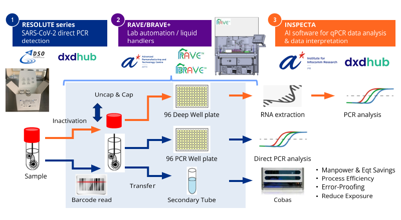 COVID-19 Case Study: Improving End-to-end PCR Test Workflow