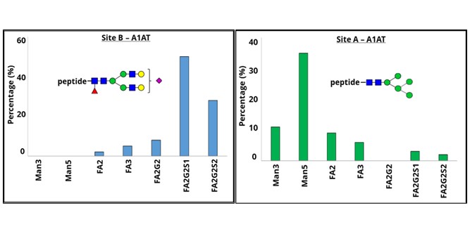 GLYCOPROTEOMICS