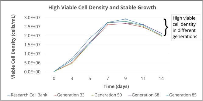 High Viable Cell Density