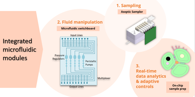 Integrated Microfluidic Modules