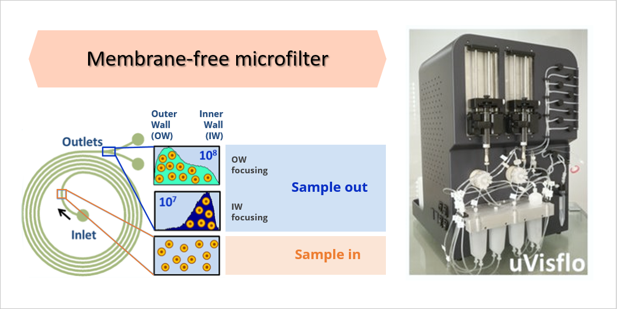 Membrane-free Microfilter