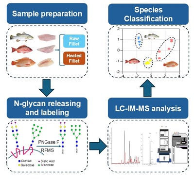 2026_03 Beiying, Ian Appl Food Rsch - Fig 1
