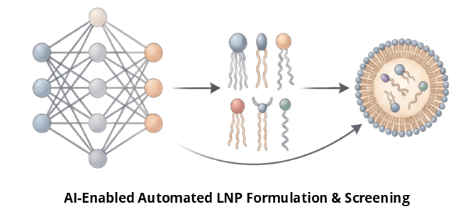 AI-Enabled Automated LNP Formulation & Screening