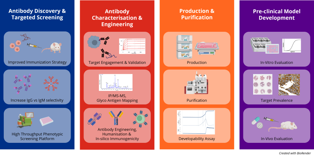 Antibody Development Platform (resized)
